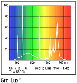 спектр Sylvania T5 HO GRO-LUX 8500K